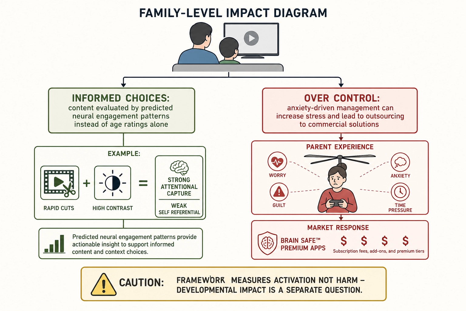 Family-level impact diagram showing informed content choices versus anxious over-control, with caution about activation versus harm