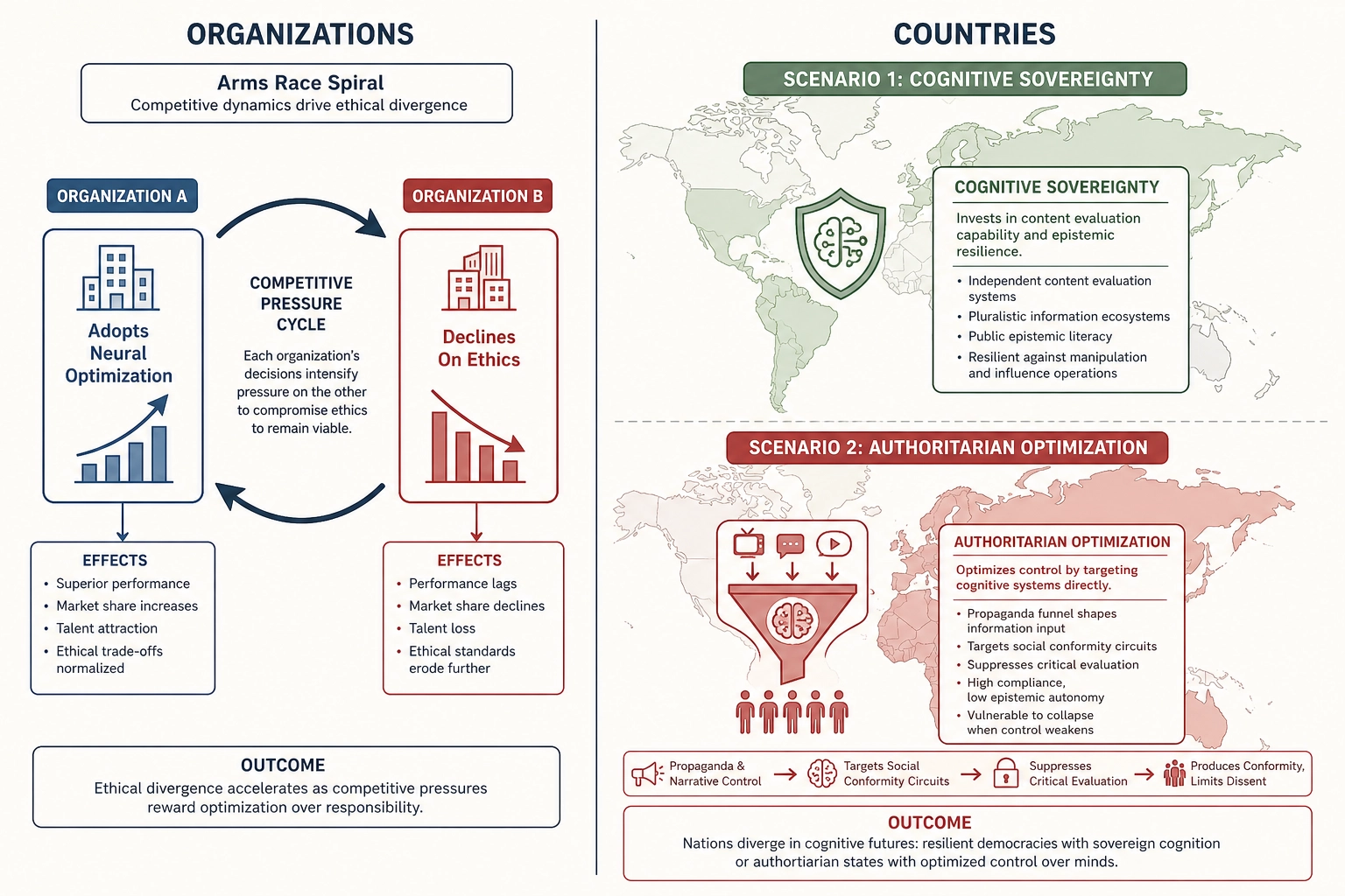 Split diagram showing organizational arms race dynamics and country-level cognitive sovereignty versus authoritarian optimization