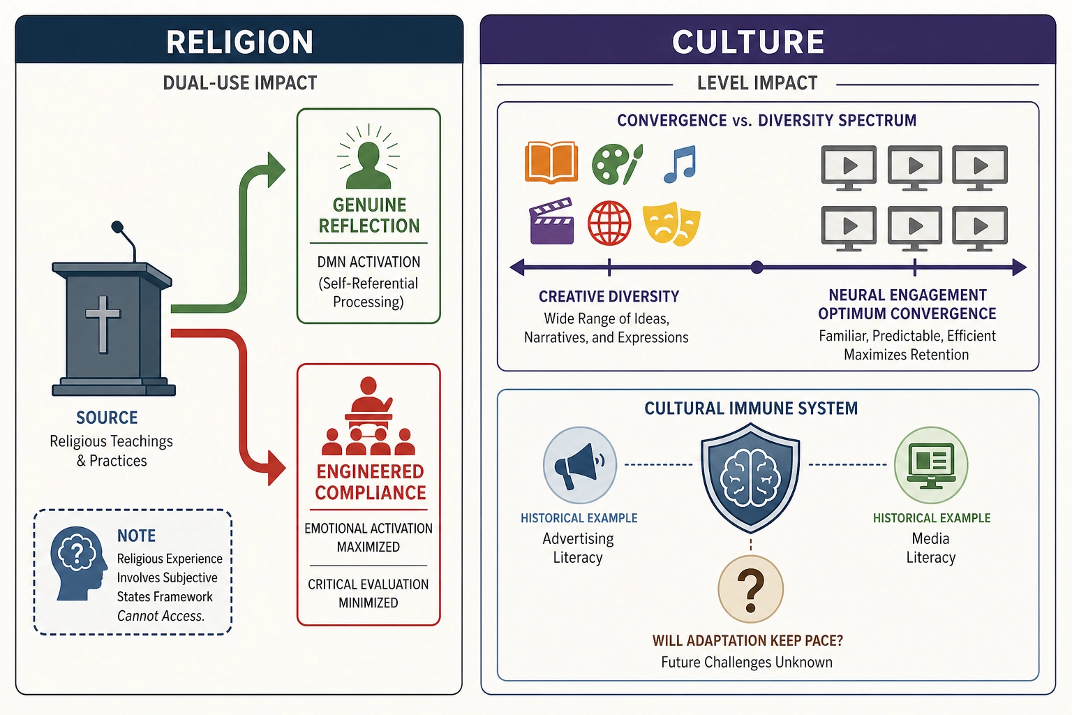 Split diagram showing religion dual-use from genuine reflection to engineered compliance, and culture convergence versus diversity spectrum with cultural immune system