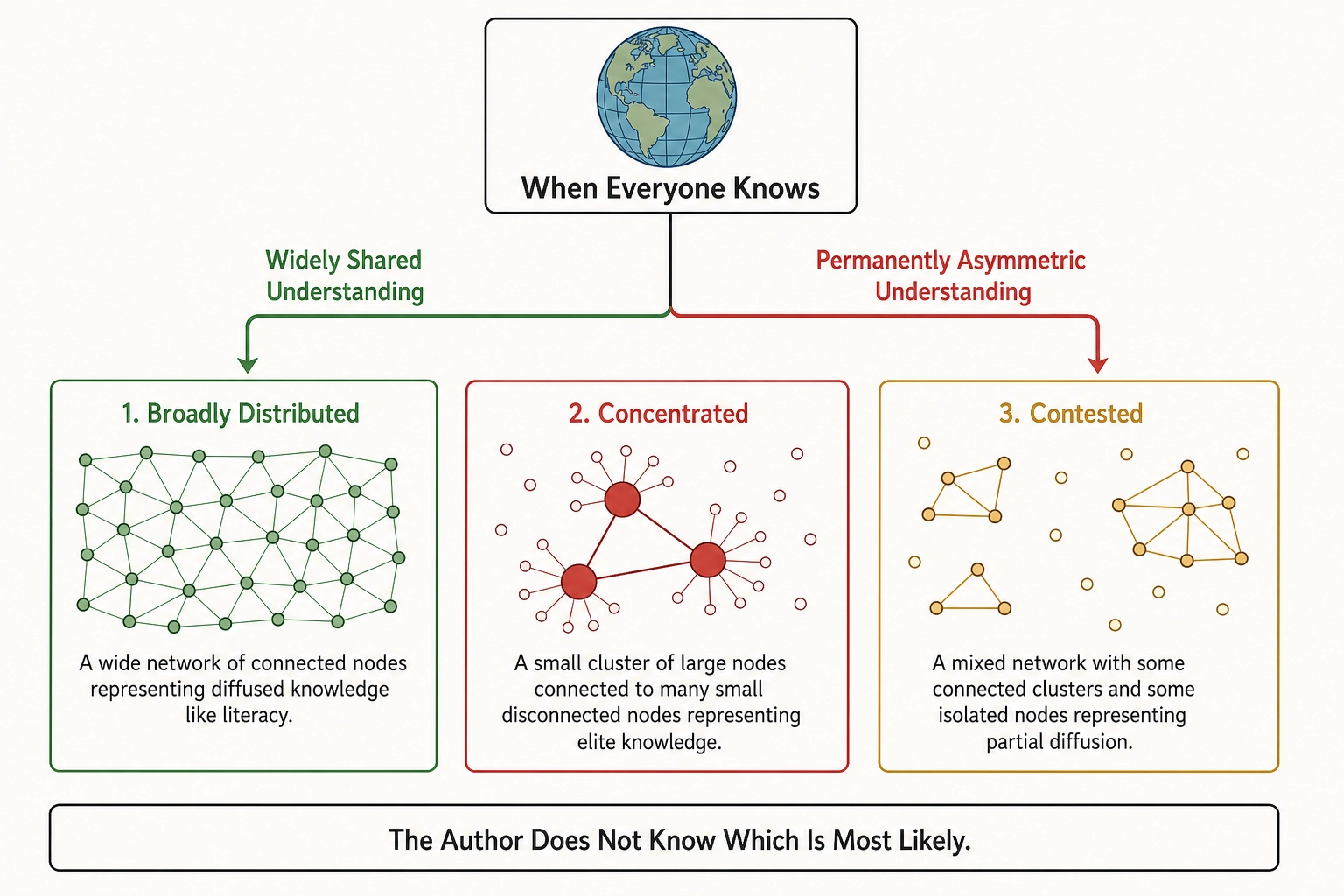 Humanity-level outcomes diagram showing three possible paths: broadly distributed understanding, concentrated understanding, and contested understanding