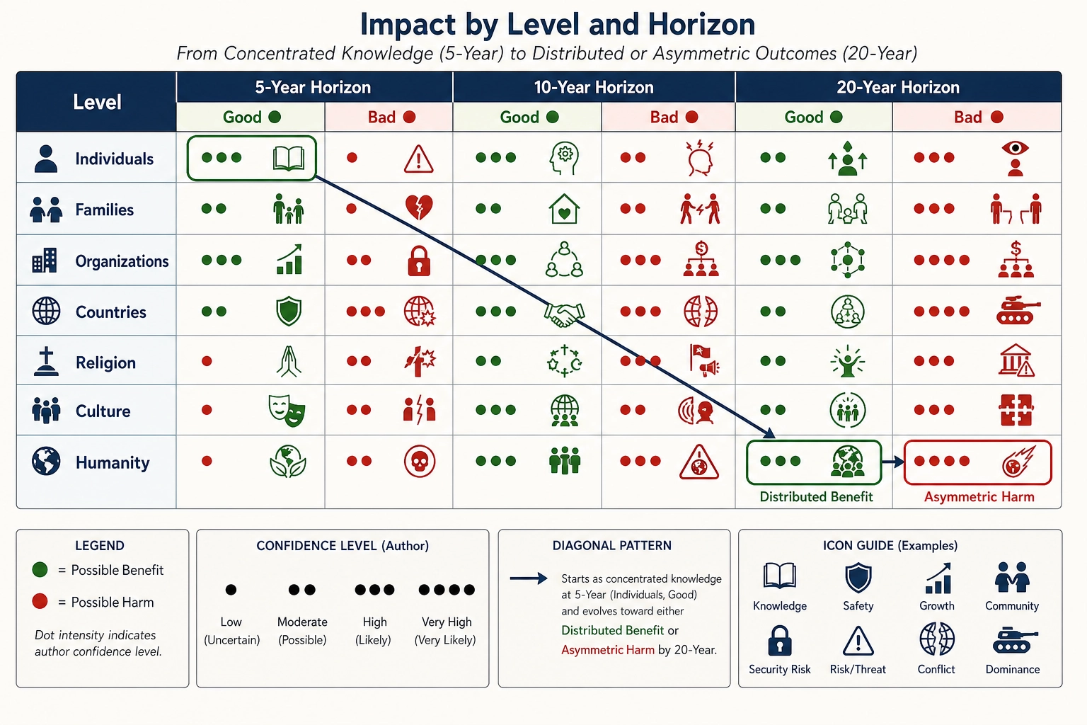 Compact summary matrix showing impact by level and horizon with good and bad outcomes, confidence indicators, and diagonal knowledge-distribution trend