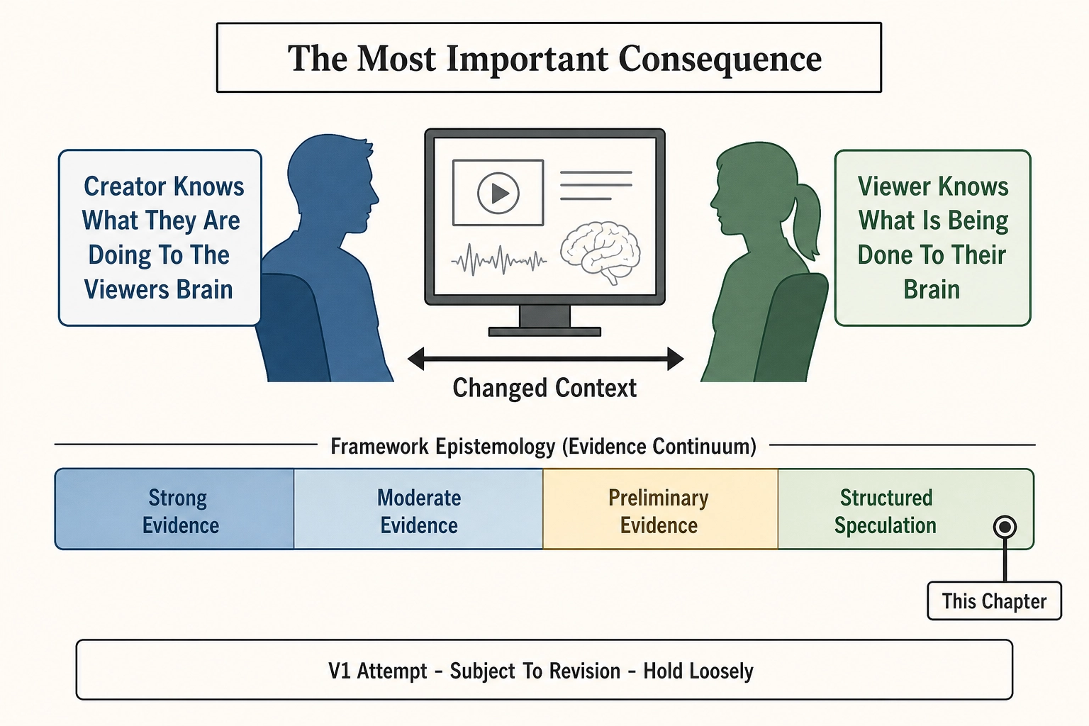 Closing synthesis showing creator and viewer both understanding neural impact, epistemology gradient from strong to speculative evidence, and v1 revision note